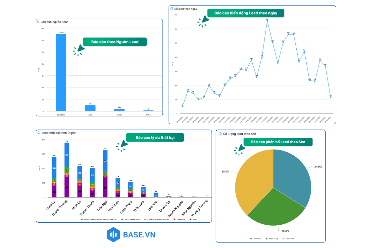 Phần mềm CRM - Đo lường và báo cáo real-time cho hoạt động bán hàng