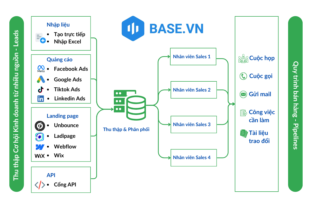 Phần mềm CRM - Tích hợp nhiều nguồn