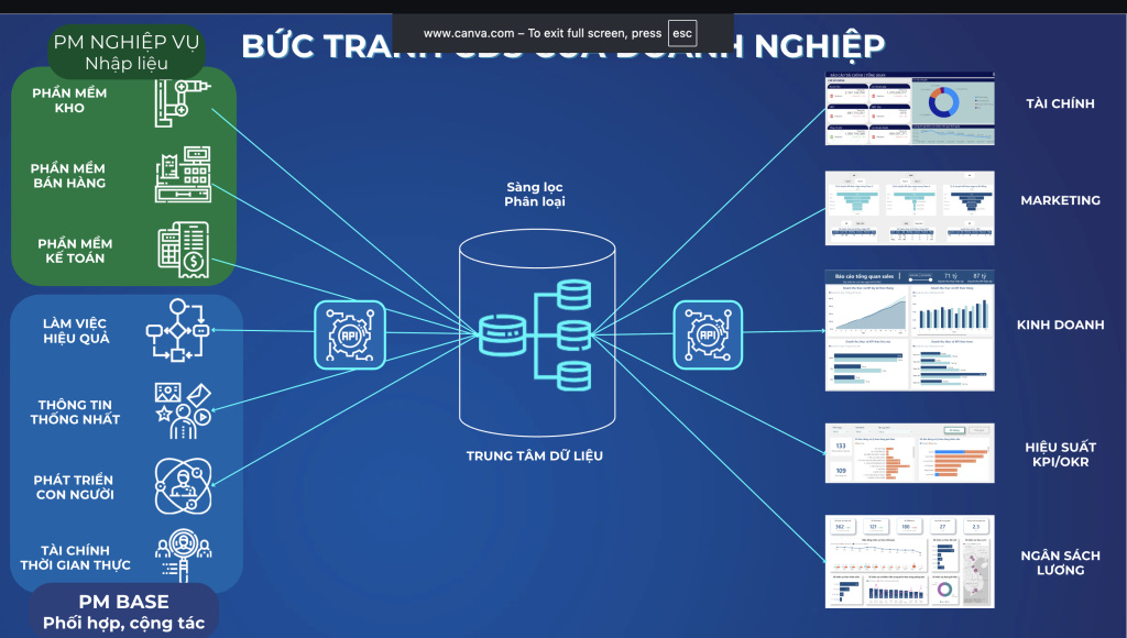 Bức tranh chuyển đổi số của Doanh nghiệp: Số hoá quy trình vận hành là 1 mảnh ghép không thể thiếu