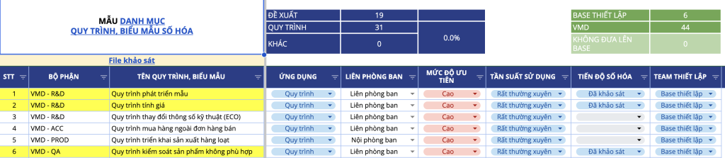 Danh mục số hoá quy trình/ biểu mẫu