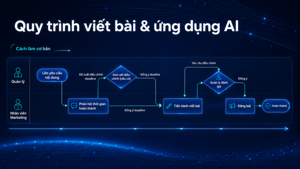 AI Agent Cho Phòng Marketing
