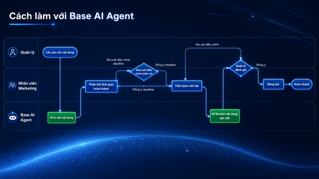 AI Agent Cho Phòng Marketing