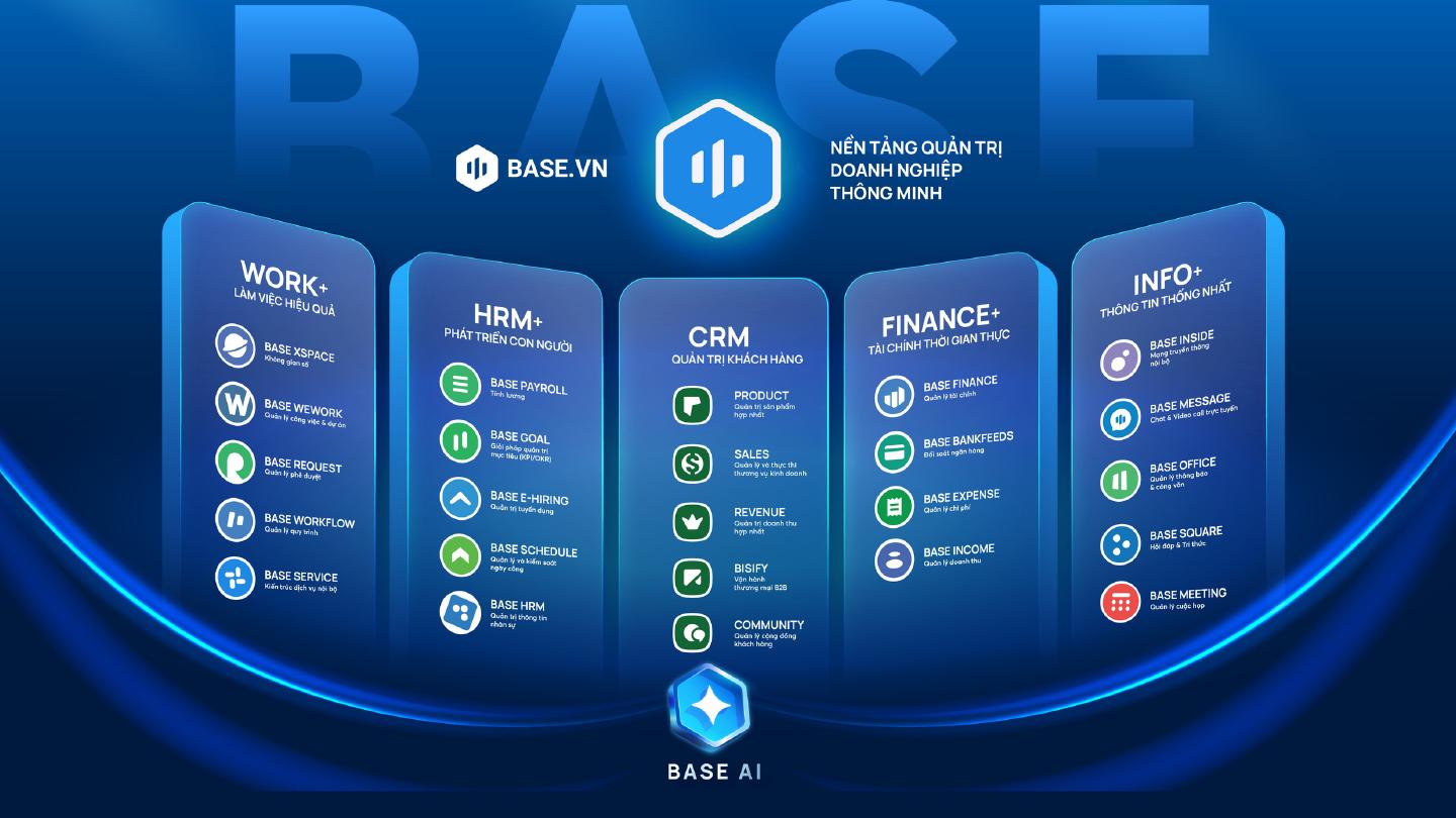 5 trục giải pháp Base.vn: Work+, HRM+, CRM, Finance+, Info+ và Base AI