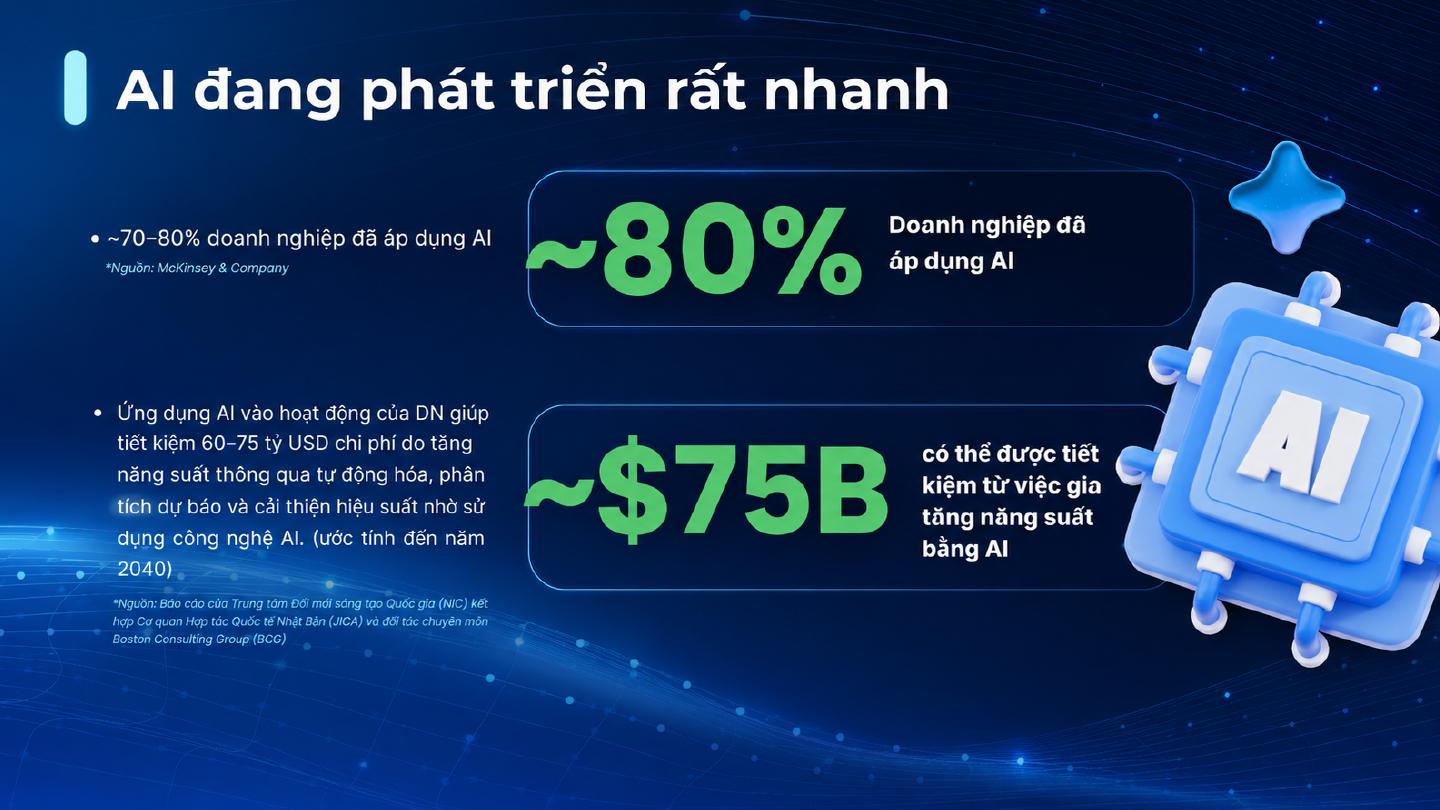 AI đang phát triển rất nhanh: ~80% và ~75B USD