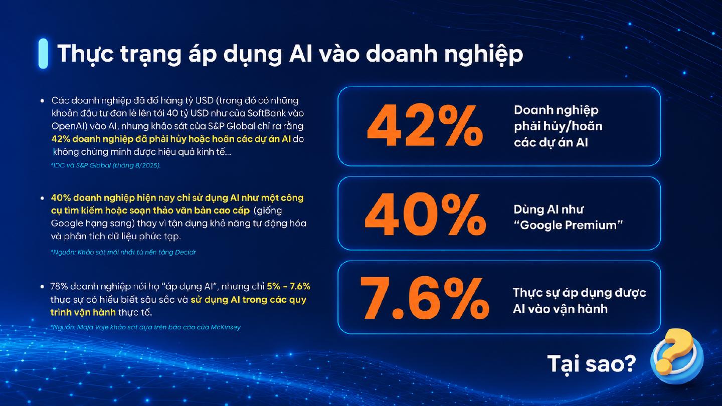 Thực trạng áp dụng AI vào doanh nghiệp