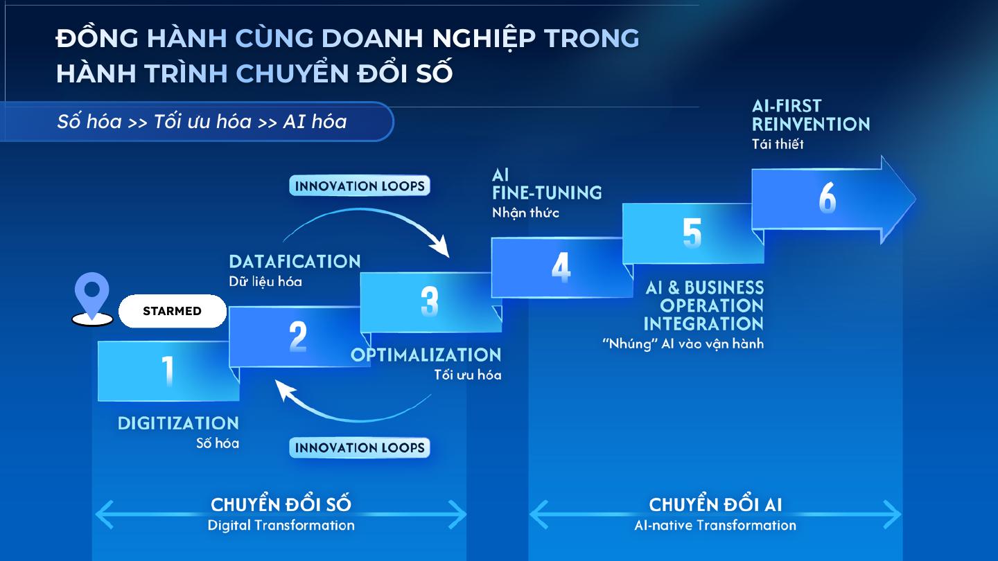 Hành trình chuyển đổi số đúng cách
