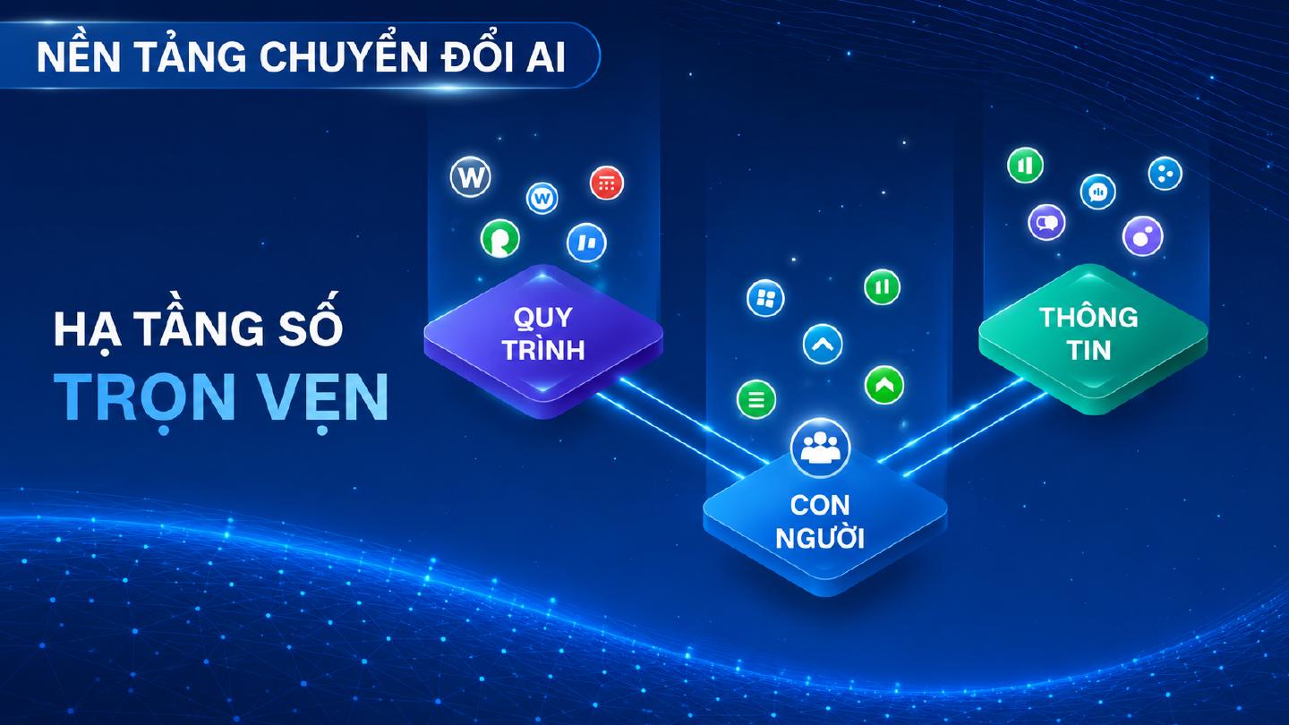 Hạ tầng số trọn vẹn: Quy trình · Con người · Thông tin