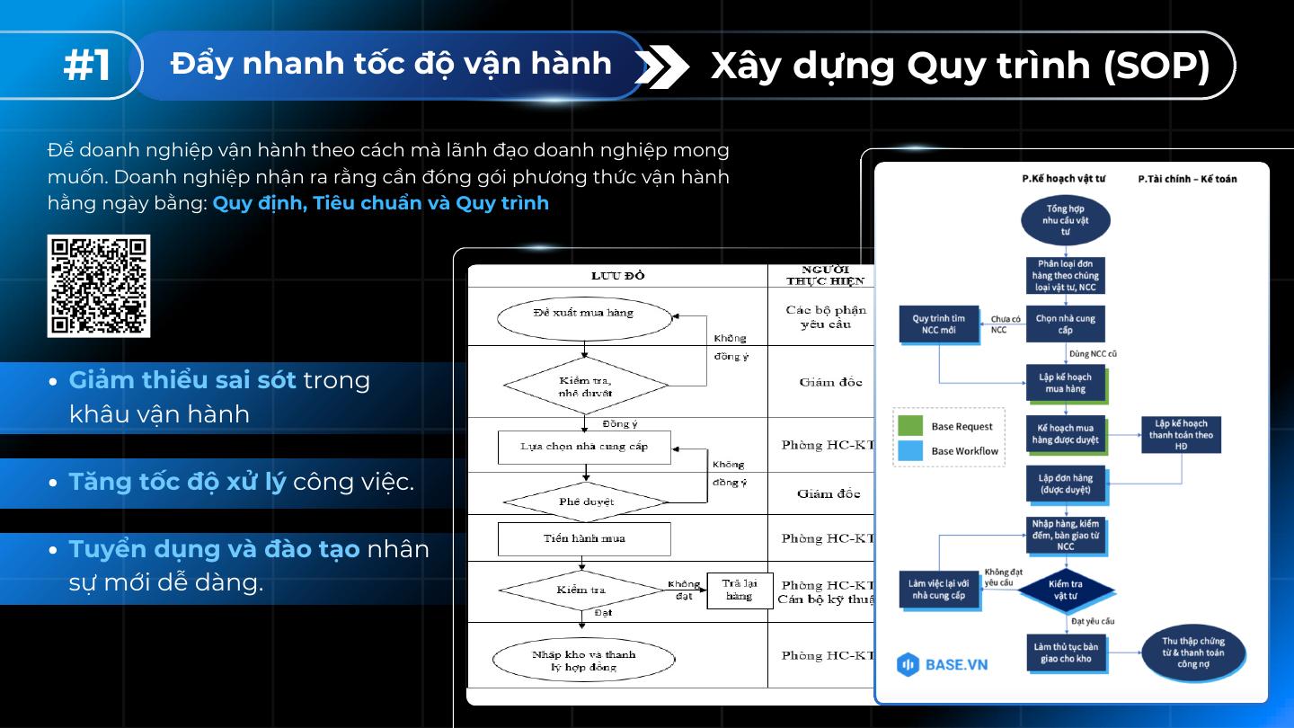 Xây dựng Quy trình SOP và số hóa vận hành