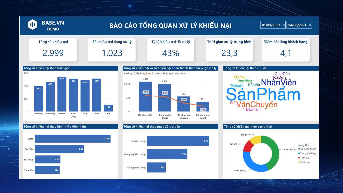 Báo cáo tổng quan xử lý khiếu nại trên Power BI