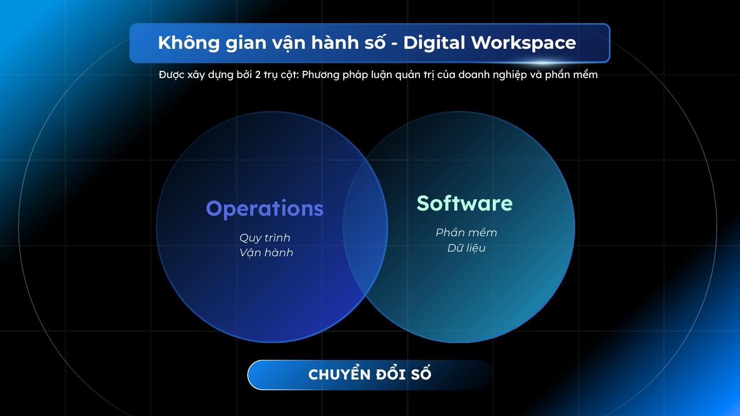 Không gian vận hành số: Digital Workspace: Operations + Software