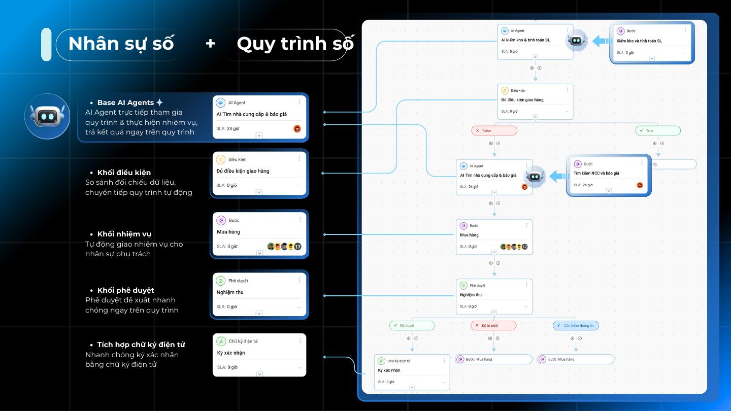 AI Agent là một khối trong quy trình: Nhân sự số + Quy trình số