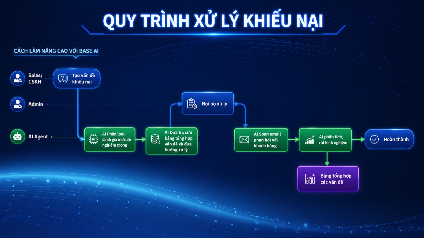 Quy trình xử lý khiếu nại: Cách làm nâng cao với Base AI