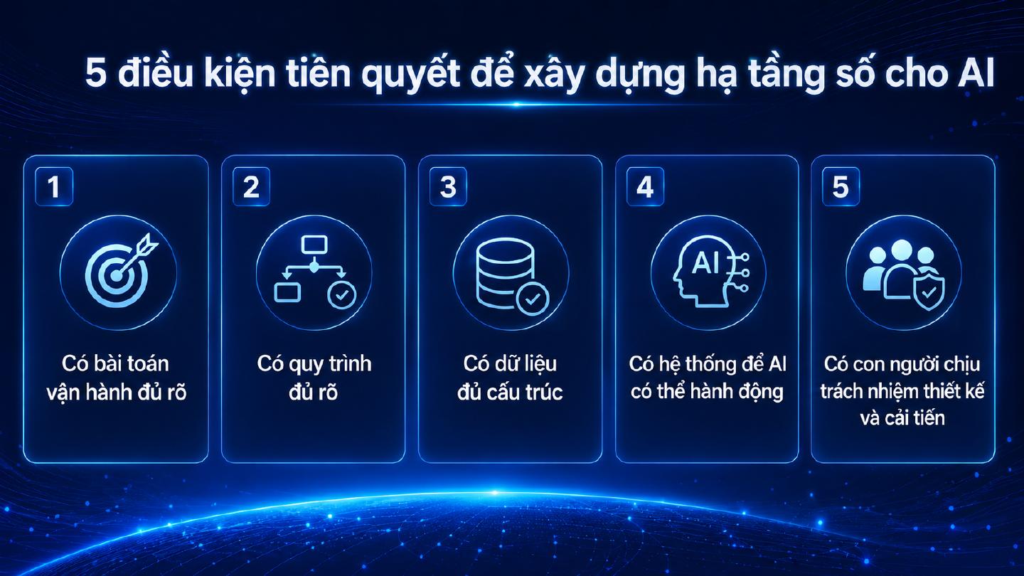 5 điều kiện tiên quyết để xây dựng hạ tầng số cho AI