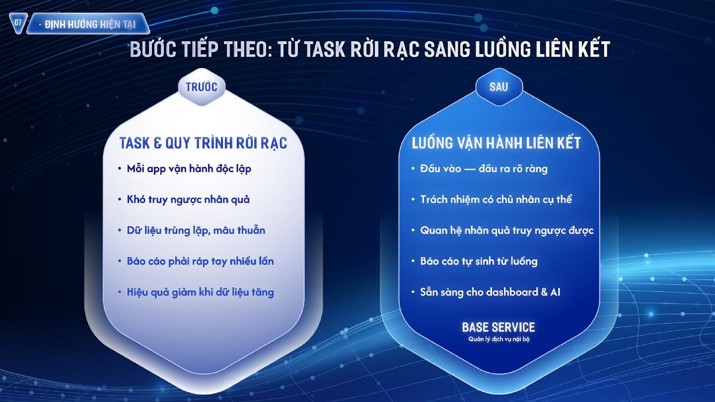 Bước tiếp theo: từ task rời rạc sang luồng vận hành liên kết