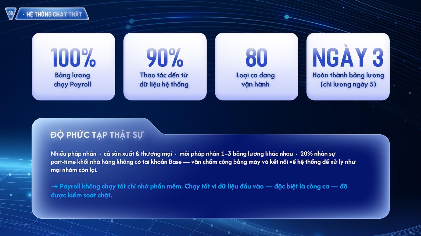 Hệ thống Thái Mậu chạy thật: 100% Payroll, 90% từ dữ liệu hệ thống, 80 loại ca, xong ngày 3