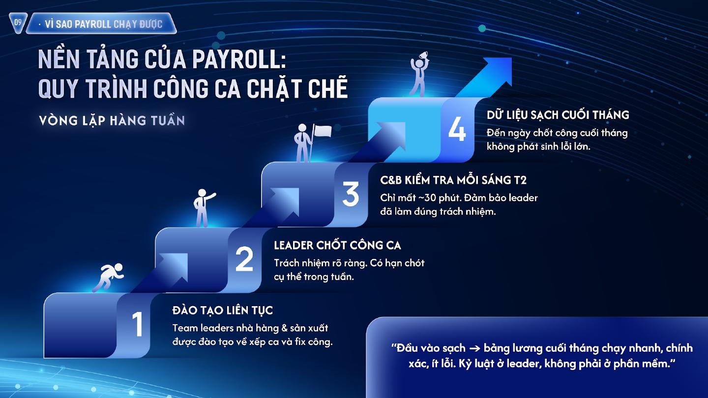 7 bảng lương · 119 cột · 145 nhân sự: độ phức tạp thật sự của Thái Mậu