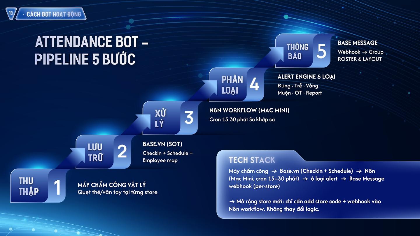 6 loại alert realtime vào group cửa hàng: IN đúng giờ, trễ, vắng, muộn, chưa checkout, báo cáo cuối ngày