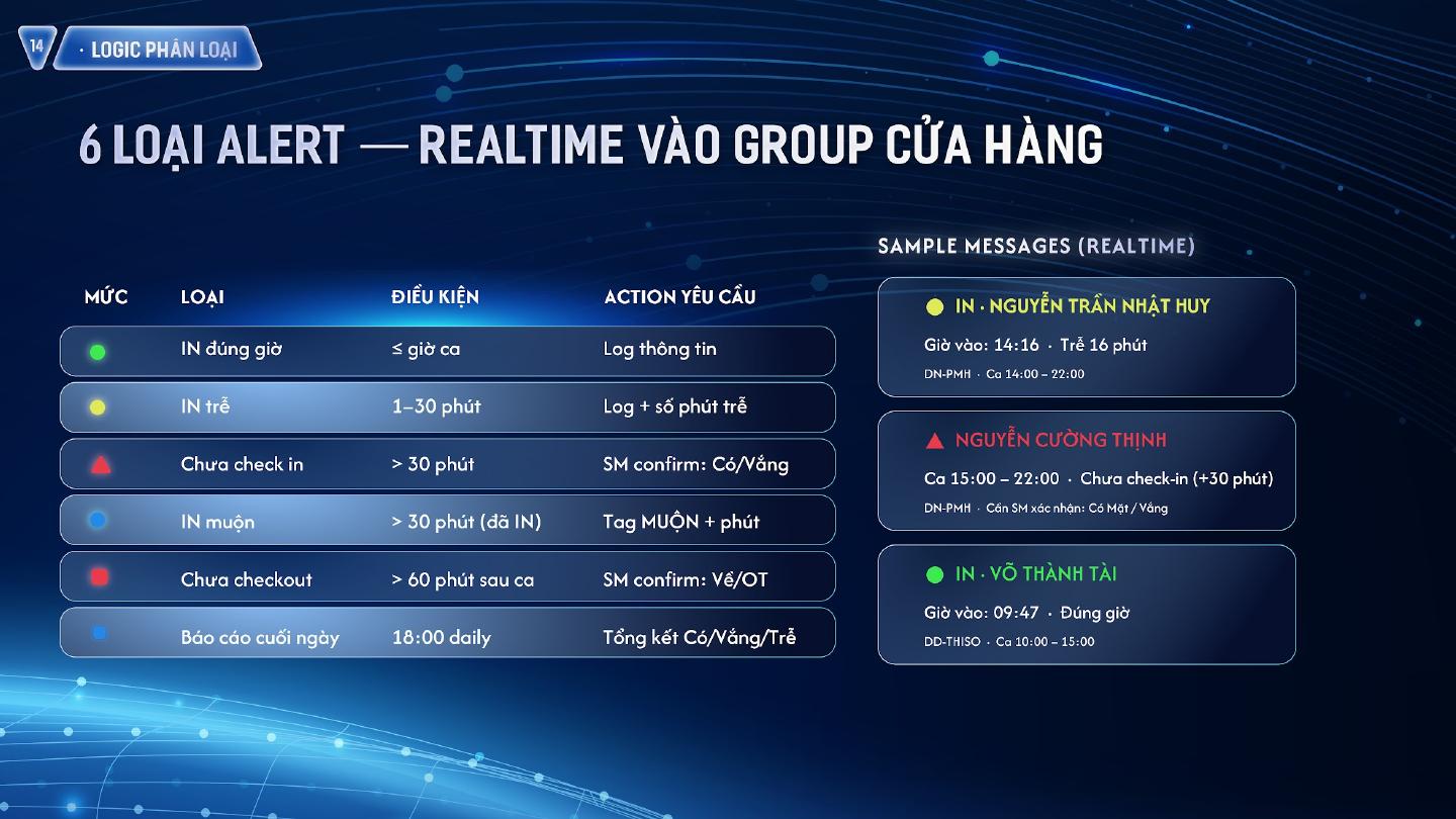 Thể hiện thực tế ngày đầu: TMG Attendance Bot hoạt động trong group