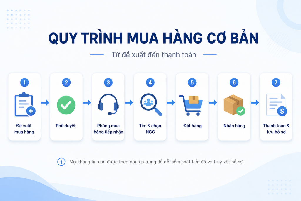 quy trinh mua hang don gian